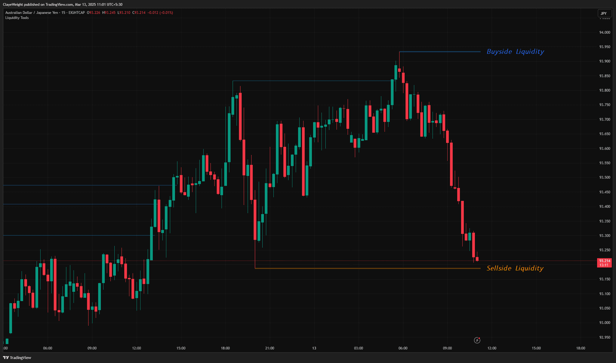 Liquidity Levels Tradingview Script Horizonai Horizonai