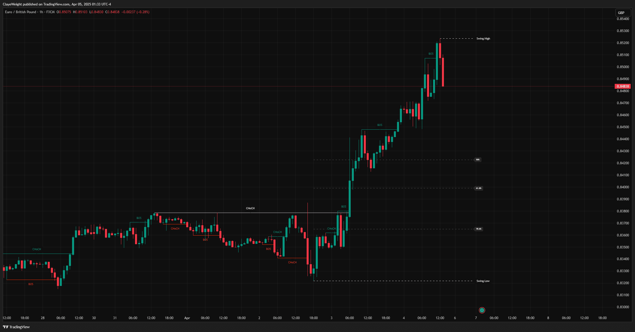 Market Structure + Fibonacci screenshot 2