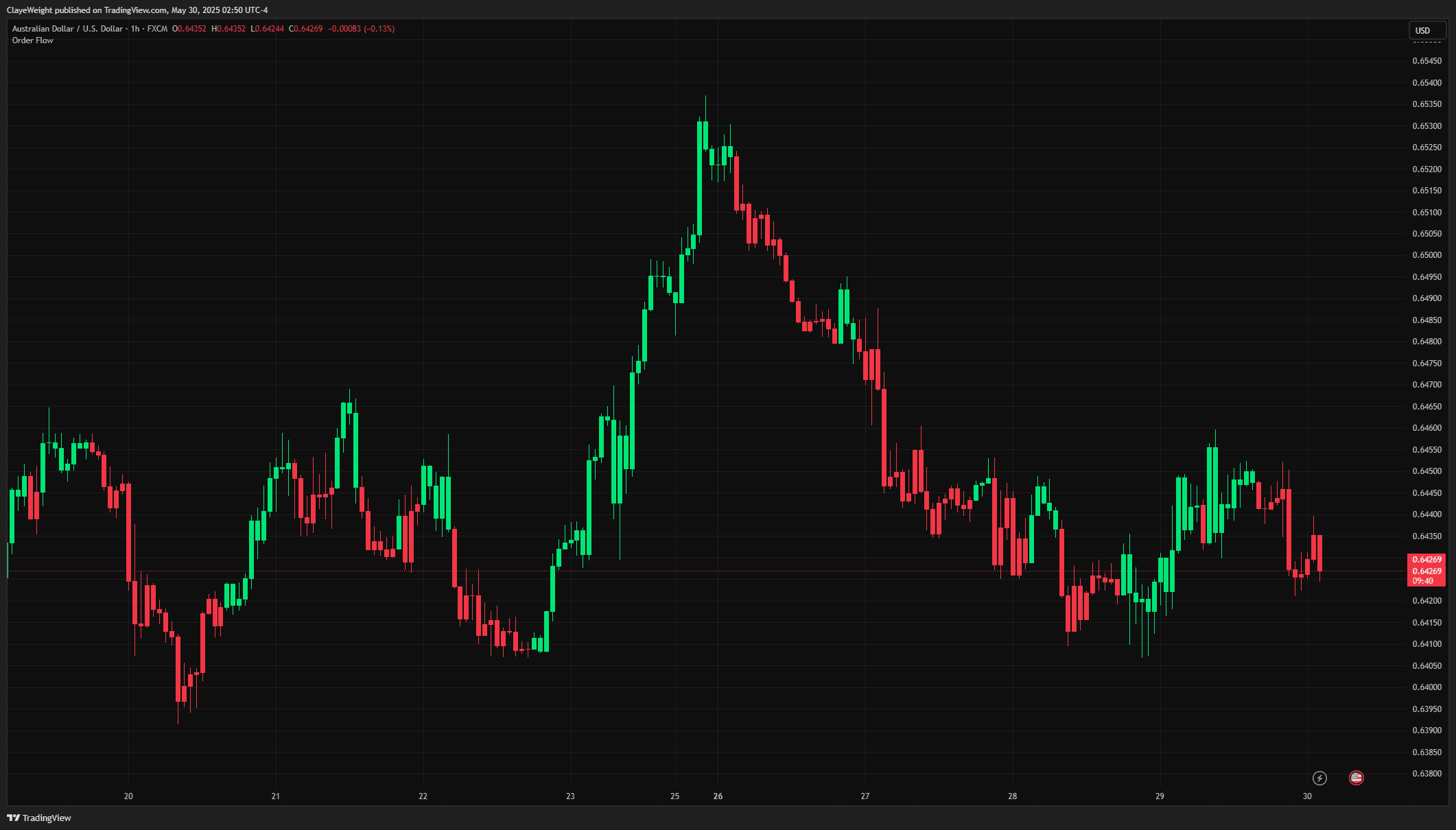 Order Flow screenshot 2