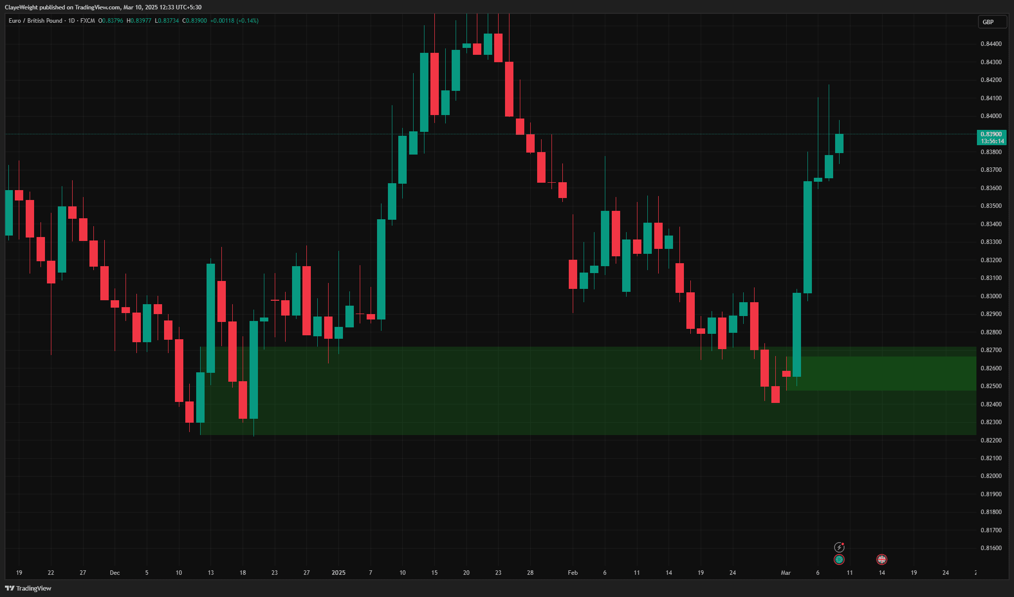 Rally, Base & Drop Support and Resistance screenshot 2