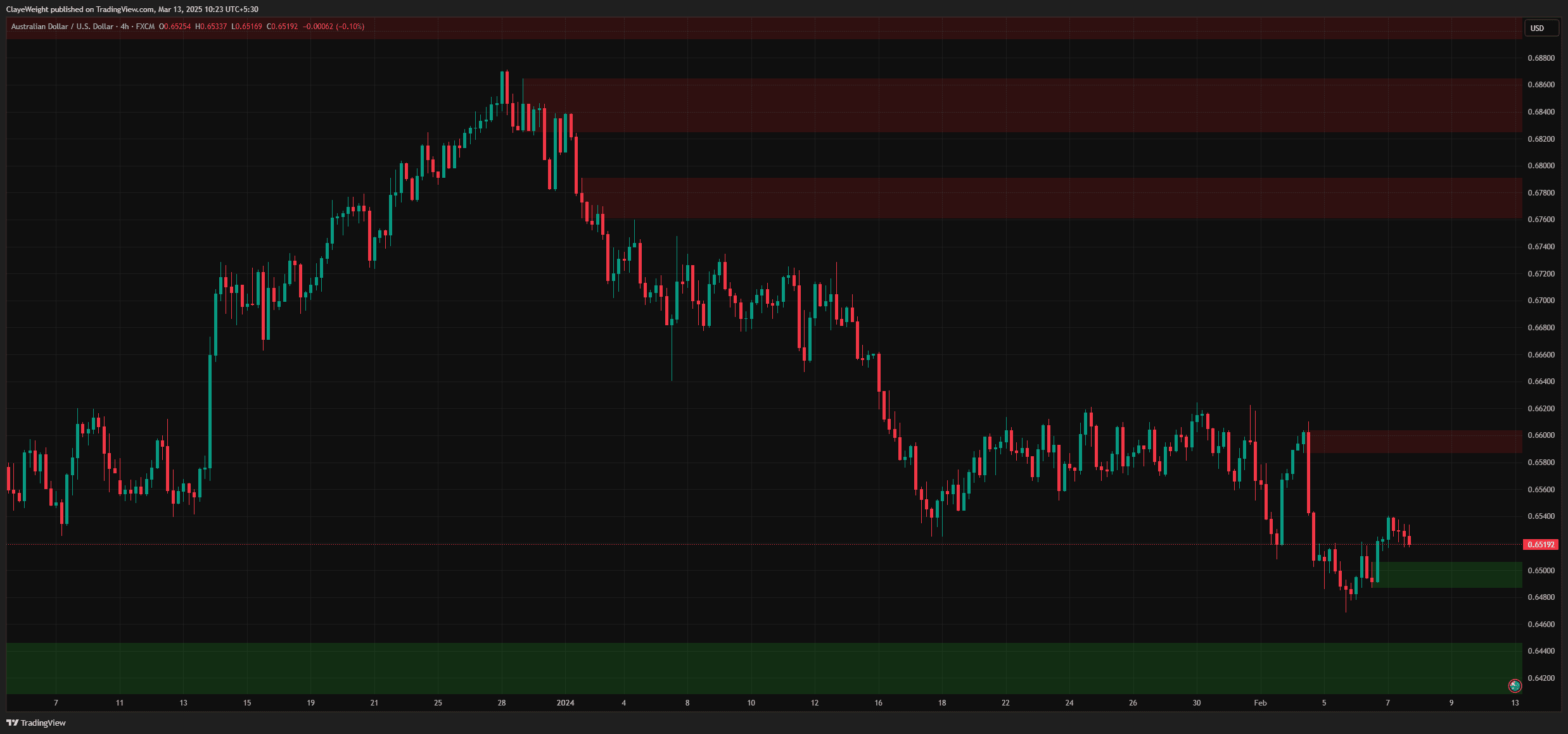 Rally, Base & Drop Support and Resistance screenshot 3