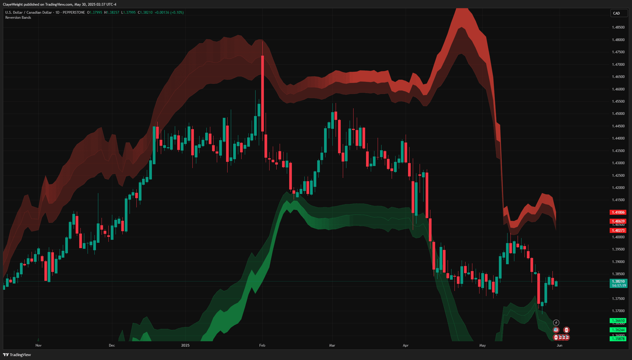 Reversion Bands screenshot 3