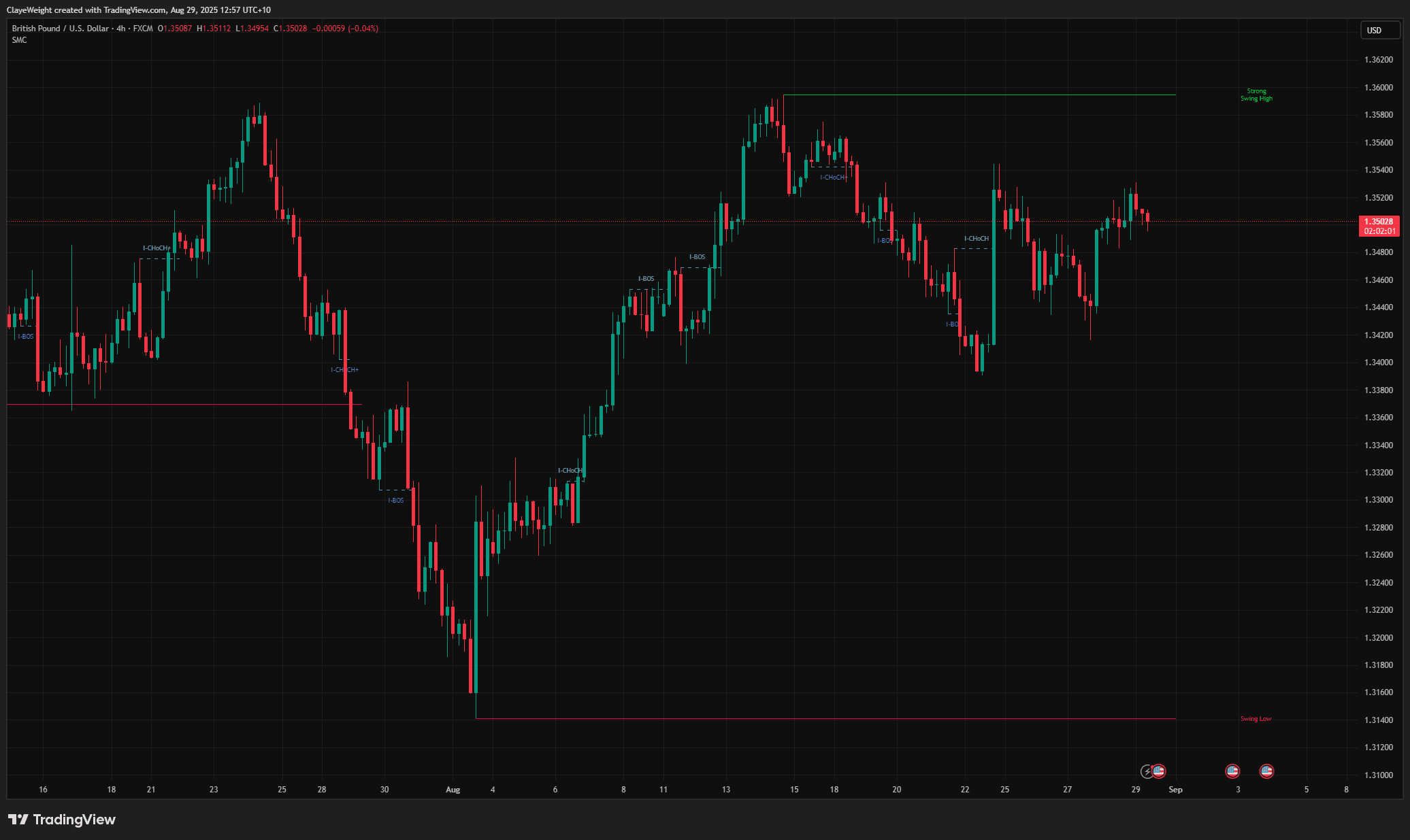 SMC Market Structure Pro screenshot 2