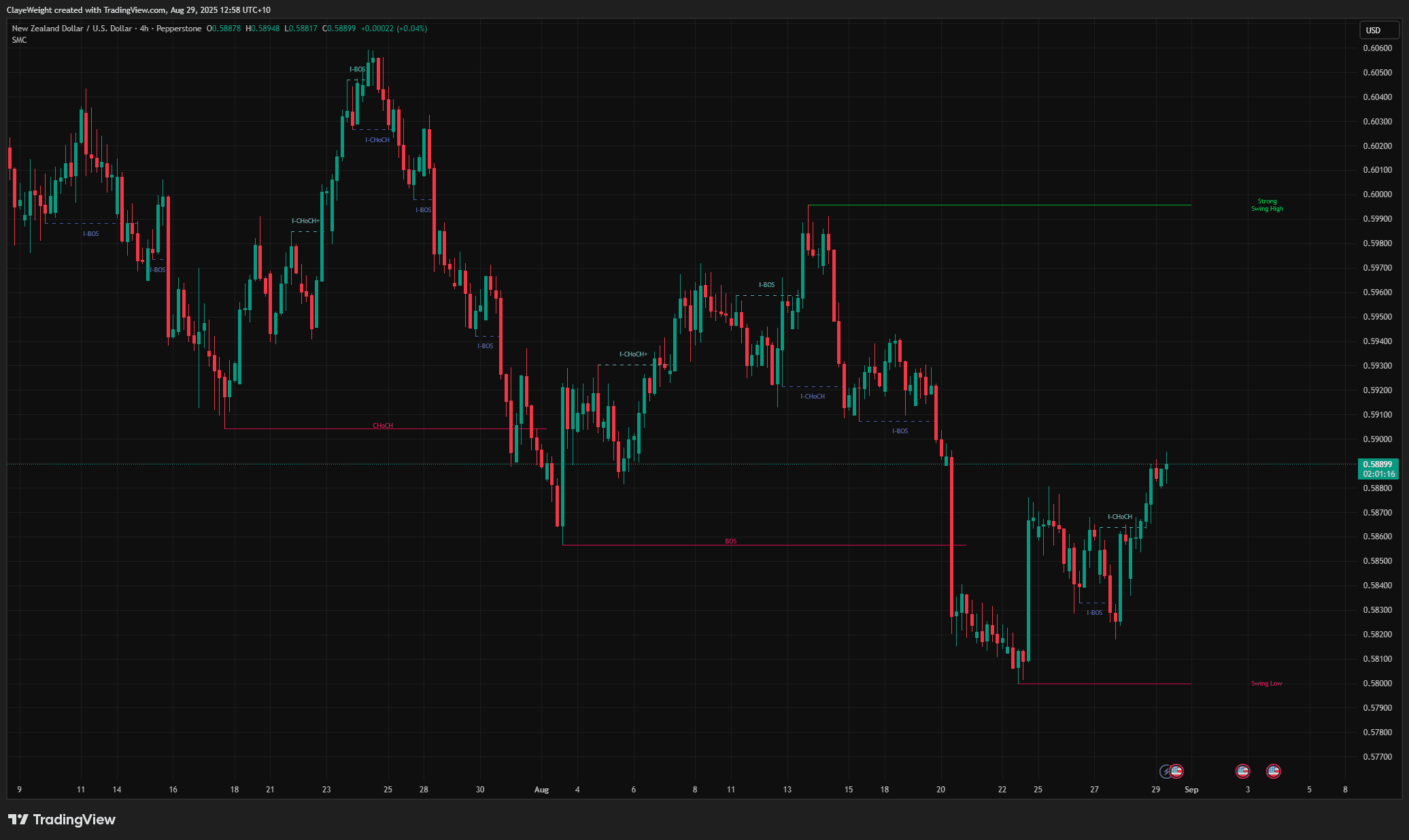 SMC Market Structure Pro screenshot 3