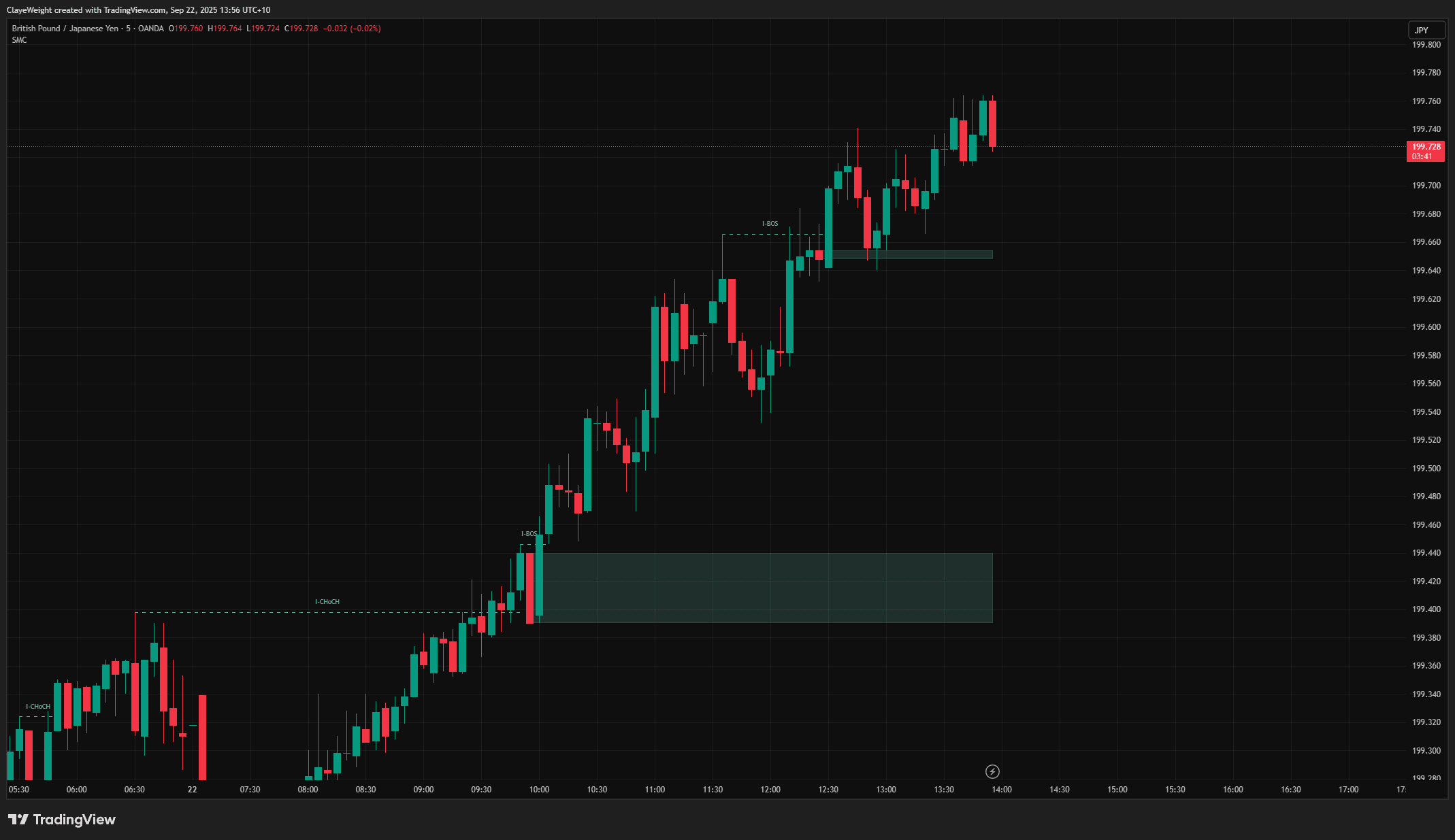 SMC Structure + Order Blocks