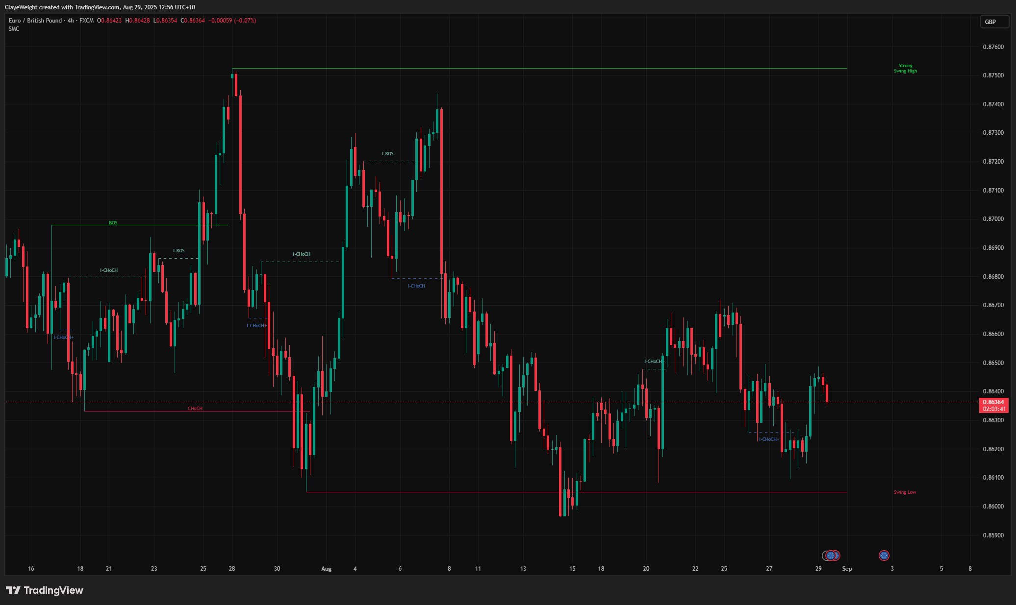 SMC Market Structure Pro