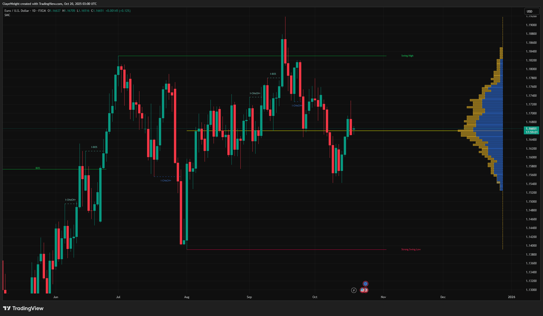 SMC + Volume Profile screenshot 2