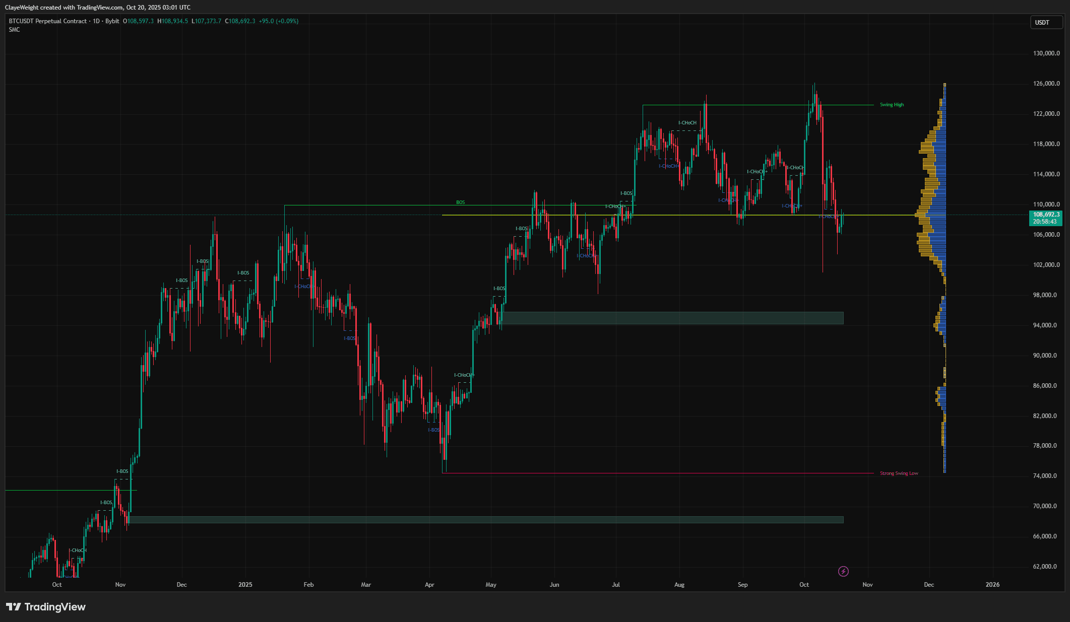 SMC + Volume Profile screenshot 3