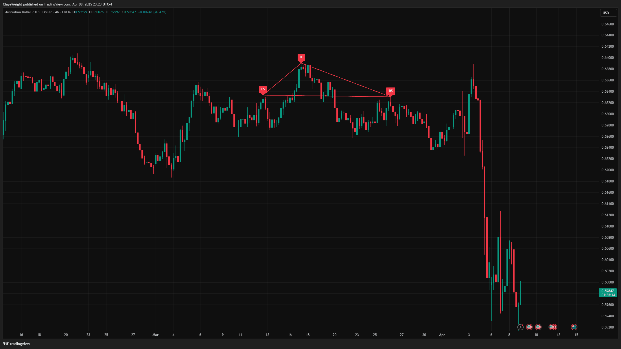 Head & Shoulders Pattern