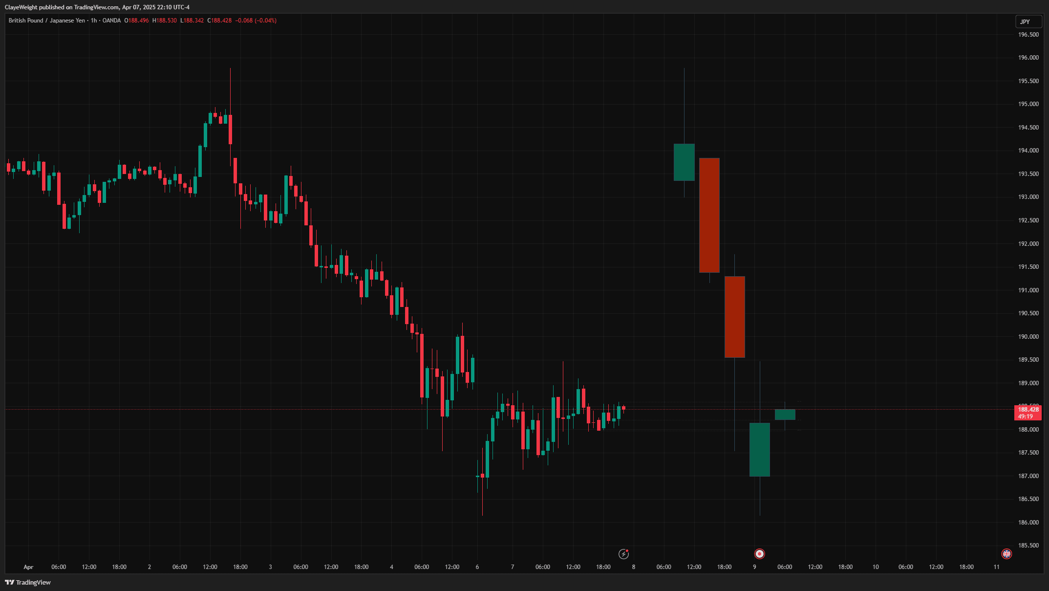 HTF Candle Projection