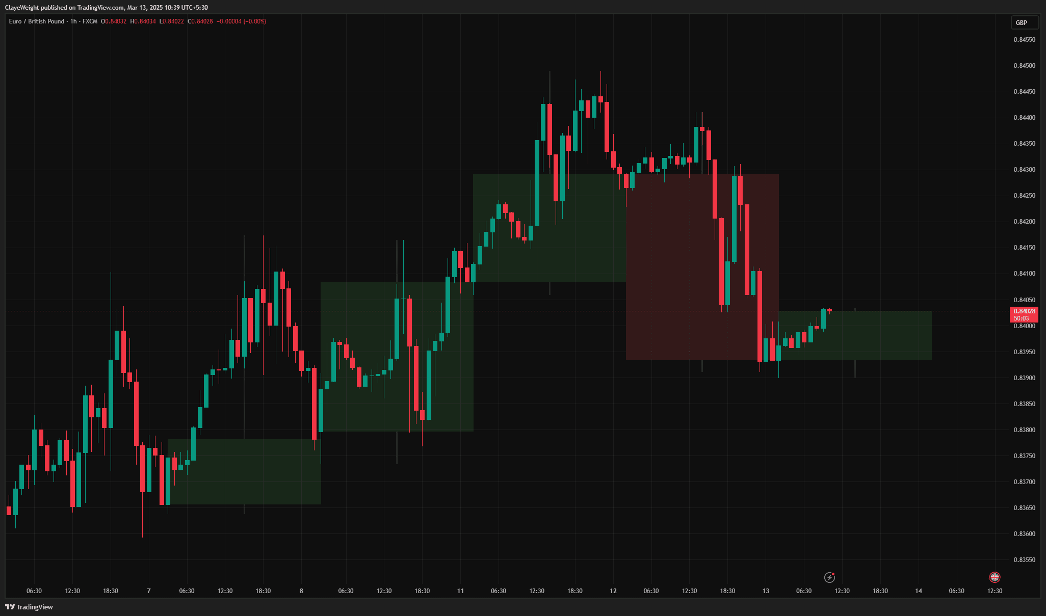 Higher Timeframe Candles Overlay