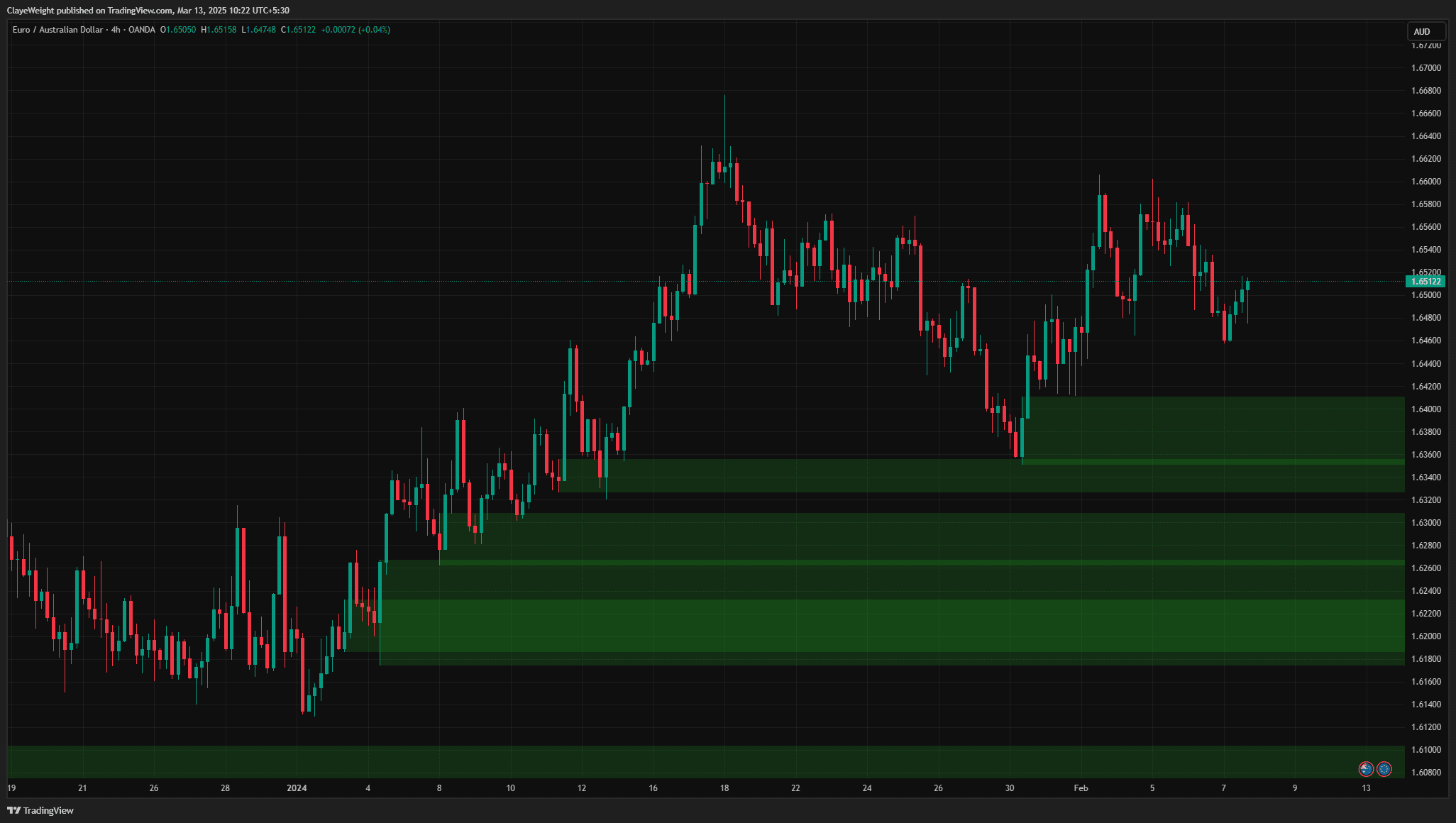 Rally, Base & Drop Support and Resistance