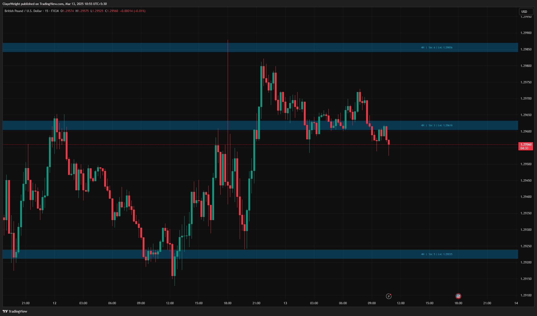 Support & Resistance Strength