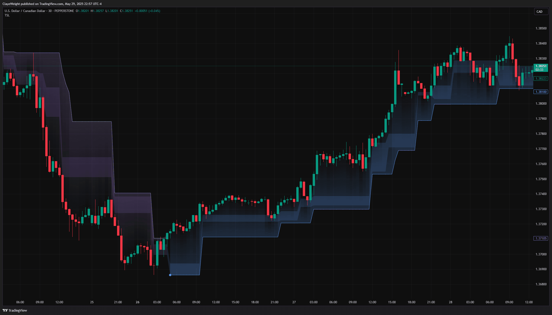 Structure Trailing Stop Loss